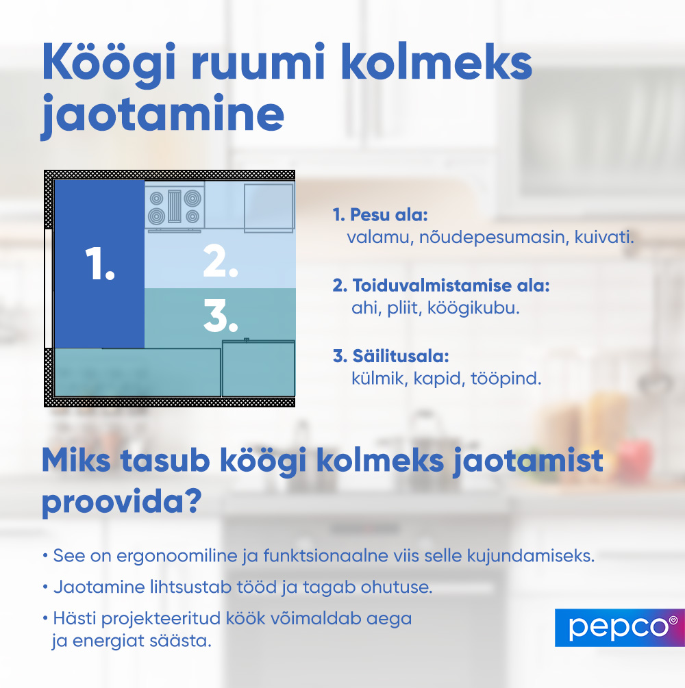 Pepco infograafika köögi töökolmnurga kohta